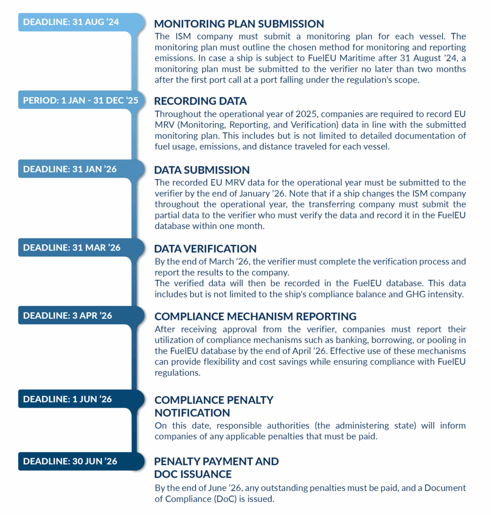 FuelEU emissions management - compliance milestones